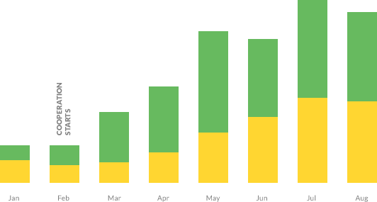 Chart customer information